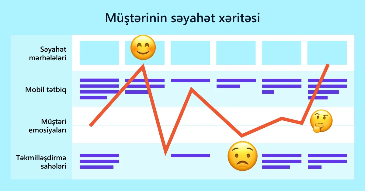 Emosional vəziyyət qrafiki ilə “Müştərinin səyahət xəritəsi” cədvəlinin nümunəsi