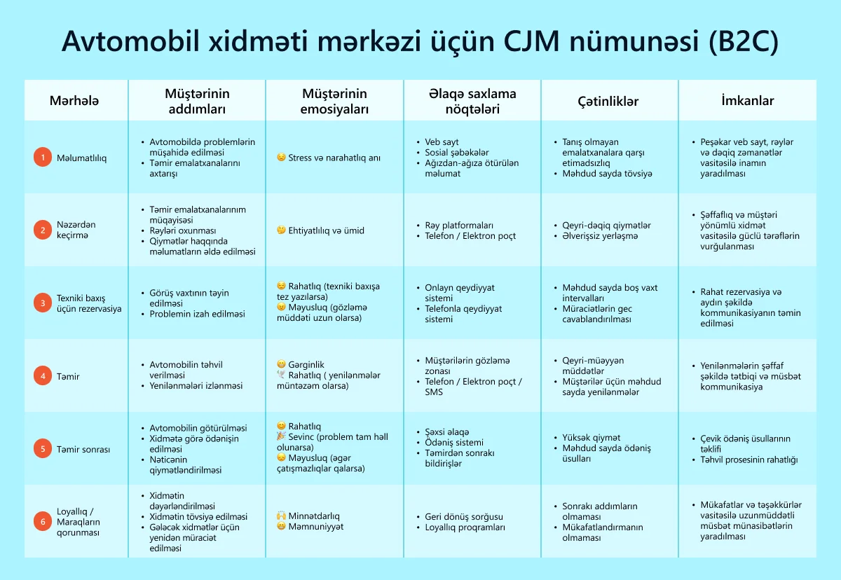 “Avtomobil xidməti mərkəzi üçün (B2C) CJM nümunəsi” cədvəli: müştərinin addımları, emosiyaları (emoji ilə), əlaqə saxlama nöqtələri, çətinliklər və xidməti təkmilləşdirmək yolları.