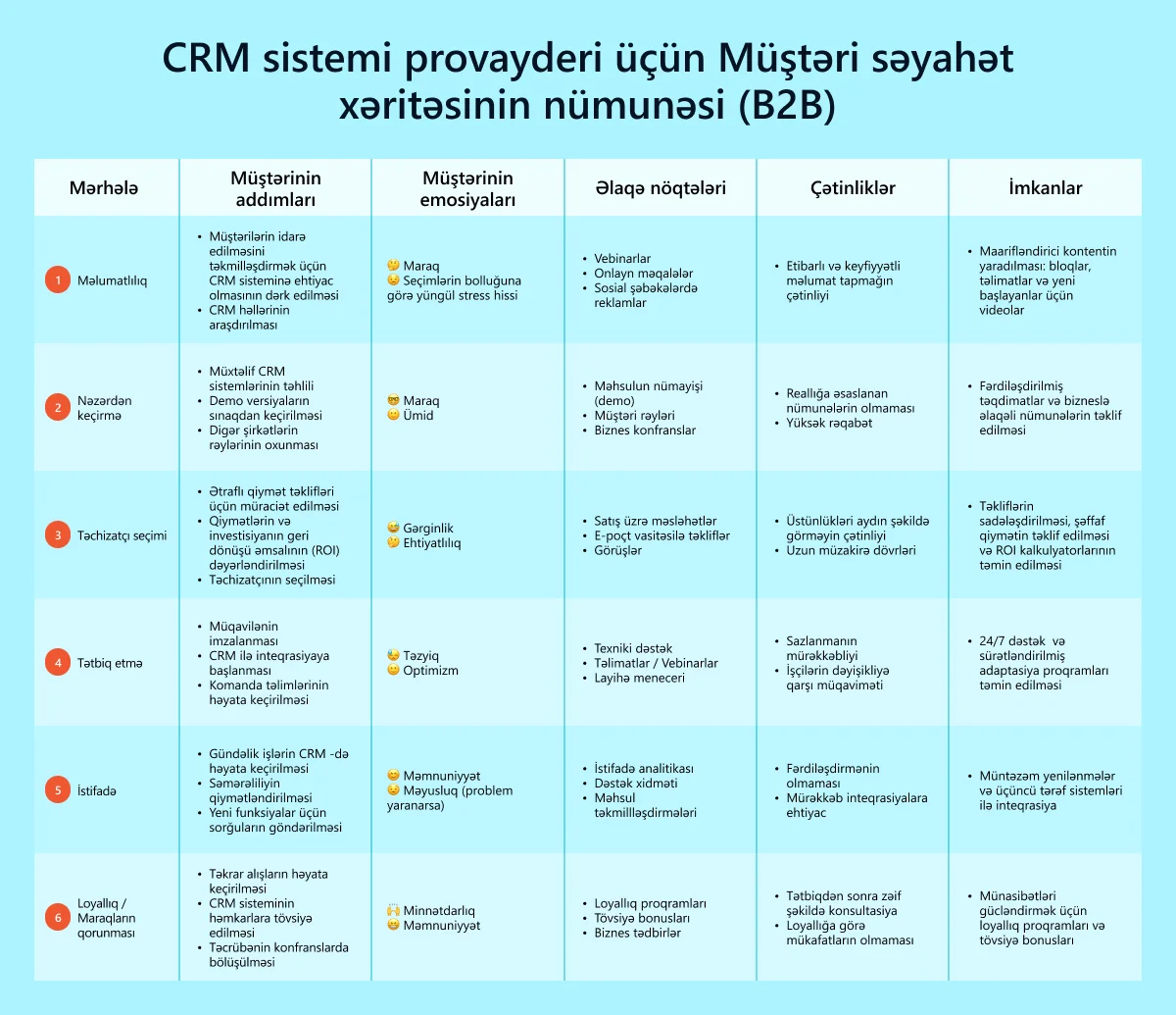 “CRM sistemi provayderi üçün (B2B) CJM nümunəsi” cədvəli. CRM sistemini tətbiq edən biznes üçün müştəri səyahətinin 6 mərhələsini təsvir edir.