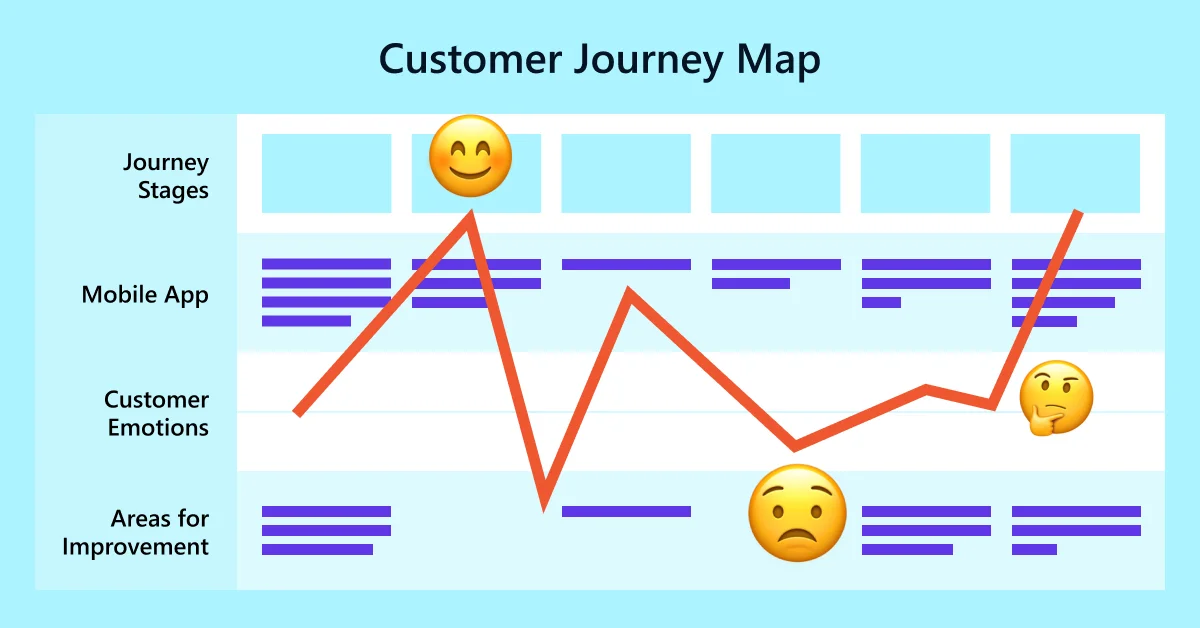 An example table of a “Customer Journey Map” with an emotional state graph and smiley faces.