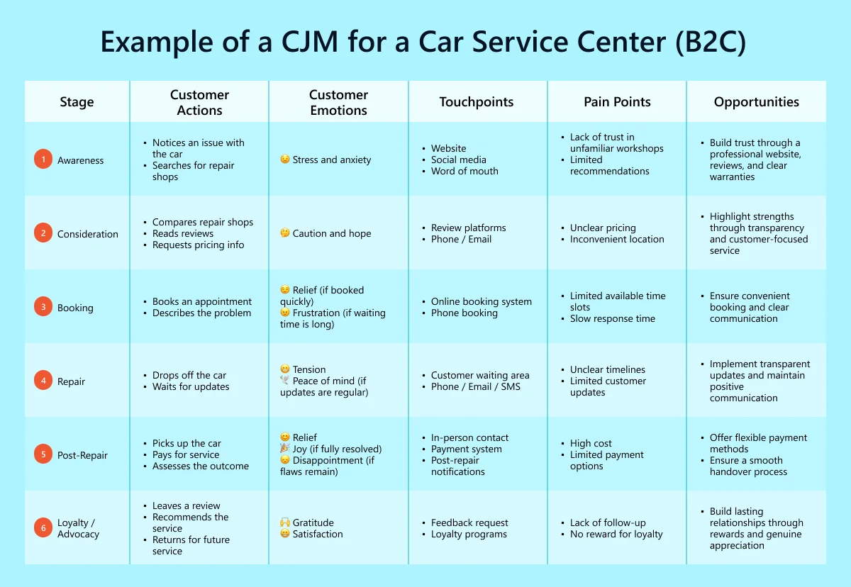 Table: “Example of a CJM for a Car Service Center (B2C)”: Customer Actions, Emotions (with emojis), Touchpoints, Pain Points, and Opportunities for Service Improvement