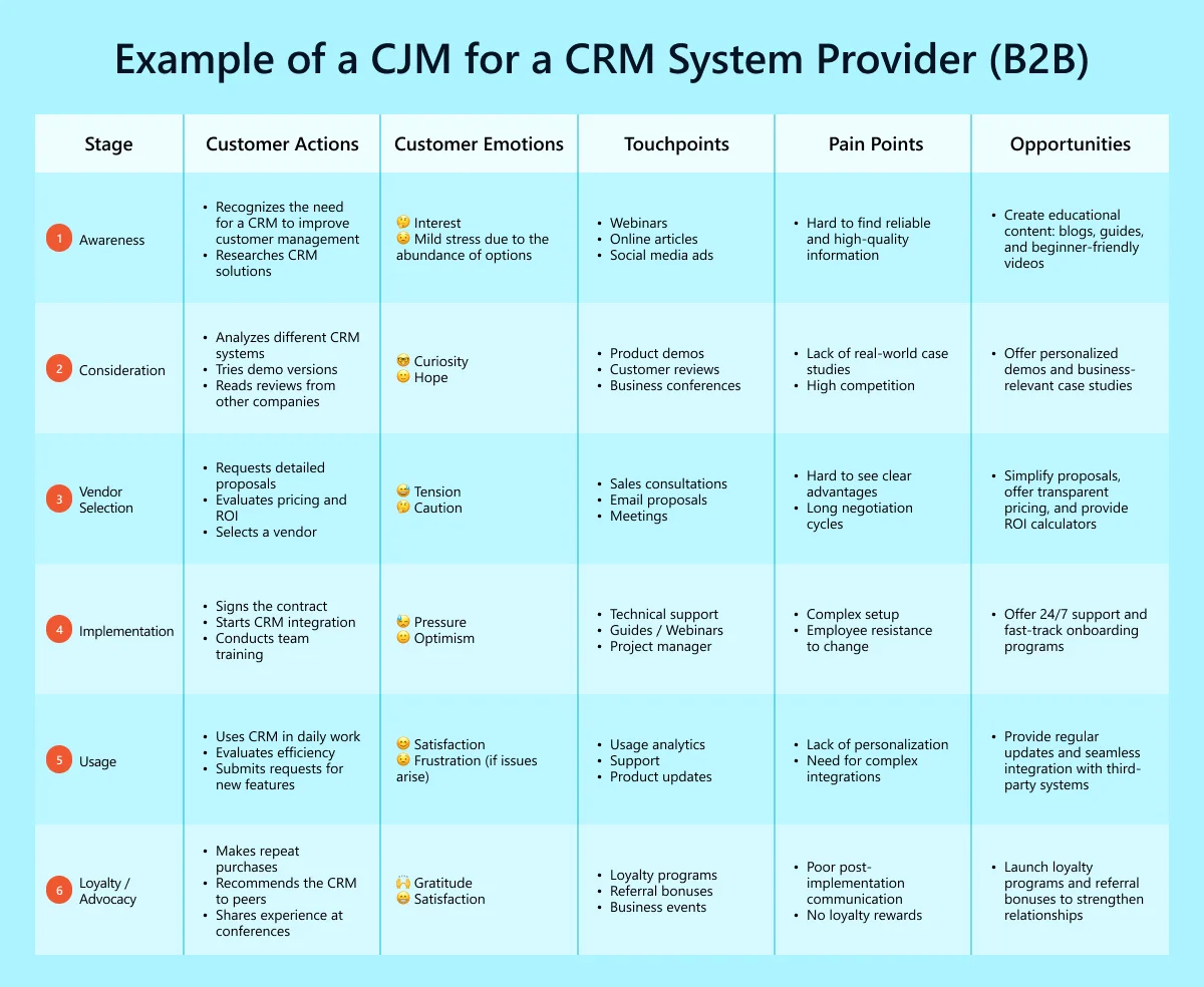 Table: “Example of a CJM for a Car Service Center (B2C)”: Customer Actions, Emotions (with emojis), Touchpoints, Pain Points, and Opportunities for Service Improvement