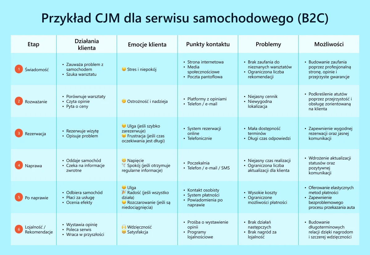 Tabela „Przykład CJM dla serwisu samochodowego (B2C)”: Działania klienta, emocje (z emoji), punkty kontaktu, problemy i możliwości poprawy jakości usług