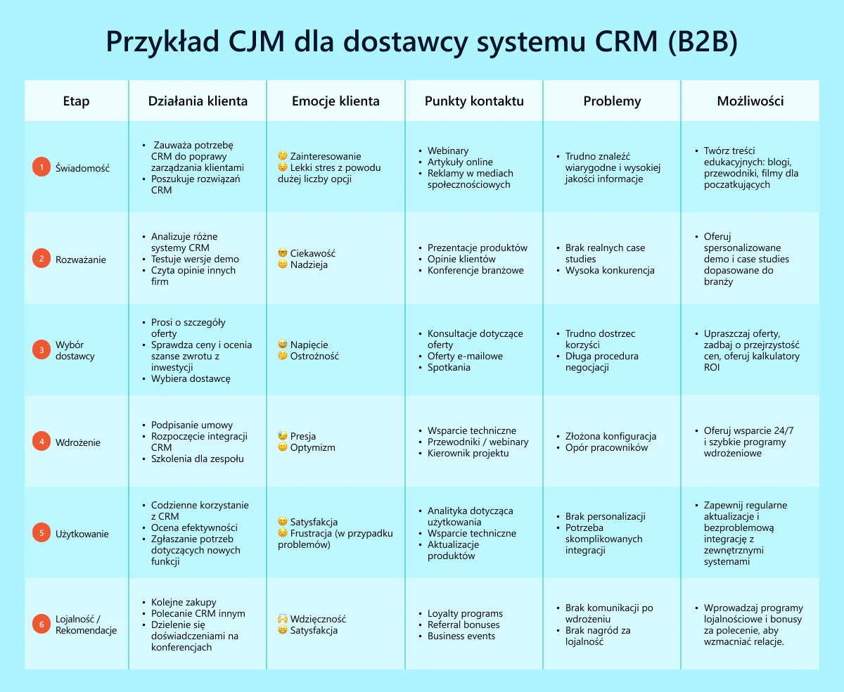 Tabela: „Przykład CJM dla dostawcy systemu CRM (B2B)”. Opisuje 6 etapów podróży klienta dla firmy wdrażającej system CRM.