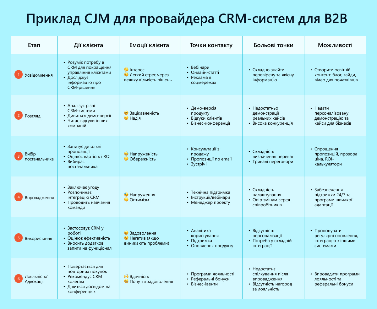 Таблиця «Приклад CJM для провайдера CRM-систем для В2В» описує 6 етапів шляху клієнта, який впровадив CRM-систему