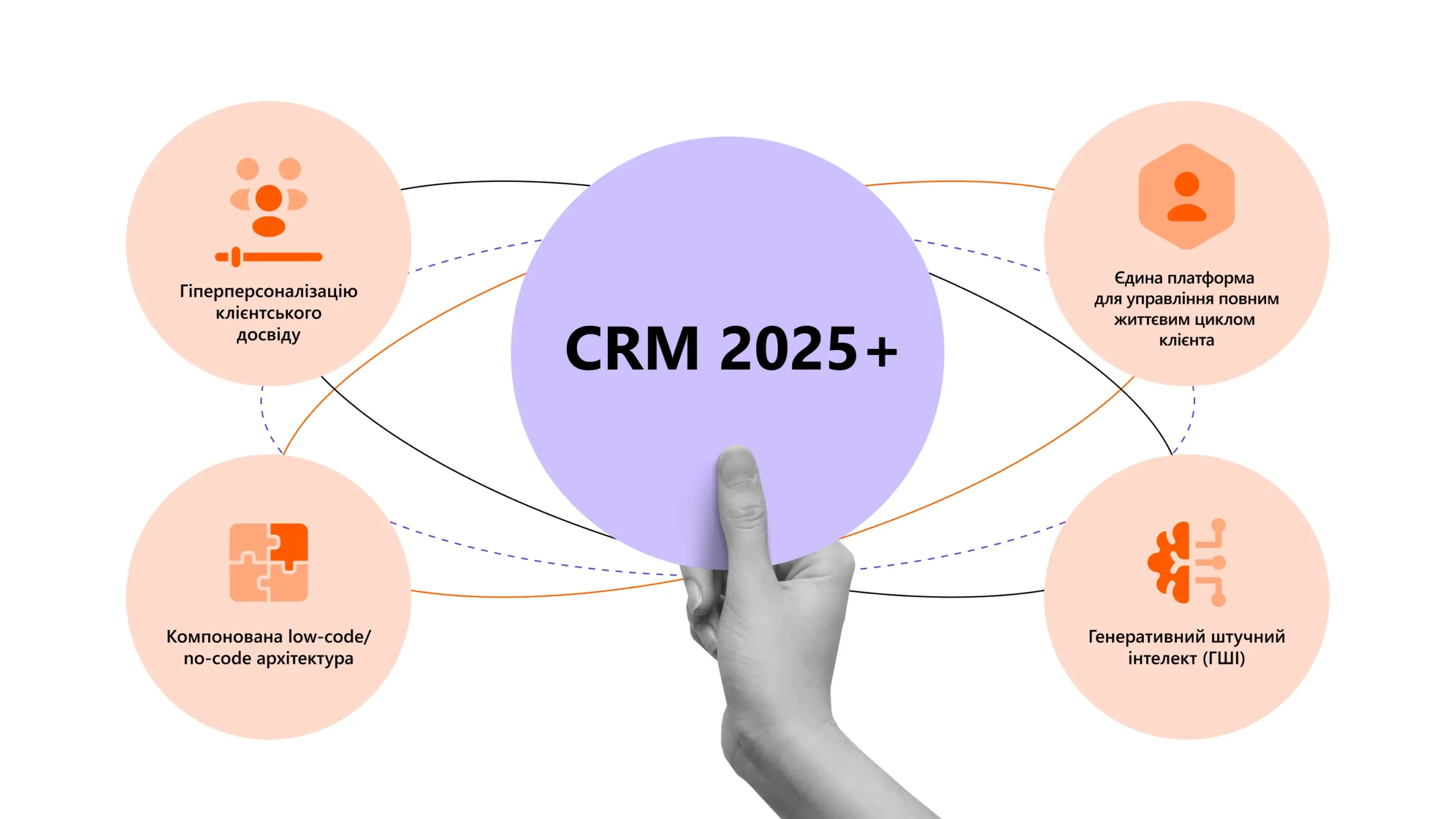 Майбутнє CRM-систем Майбутнє CRM-систем