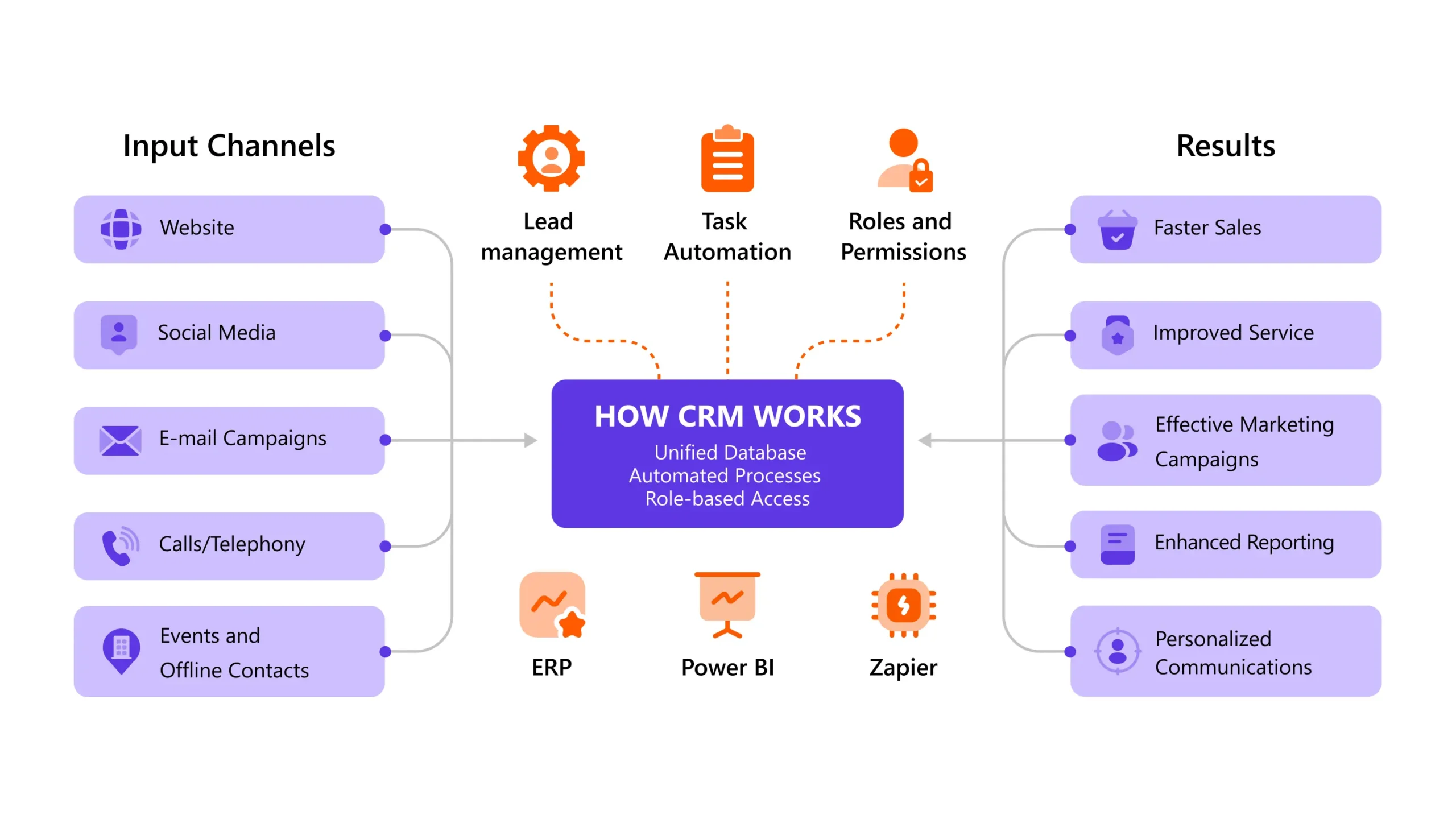 Як працює CRM-система Як працює CRM-система