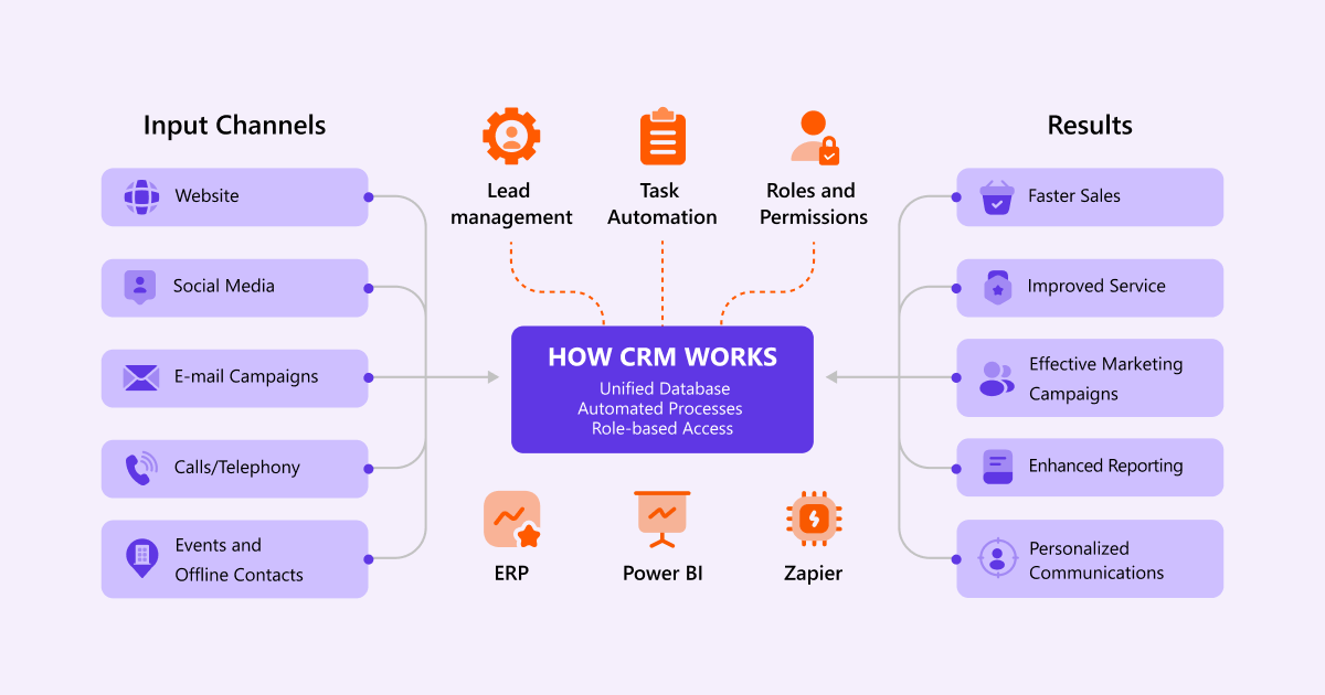 Jak działa sysytem CRM