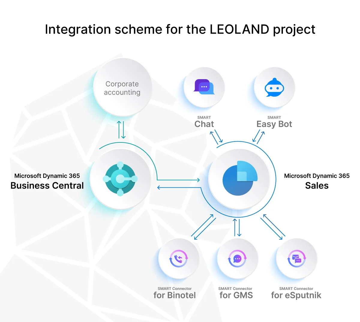 Схема інтеграцій для проєкту LEOLAND engl