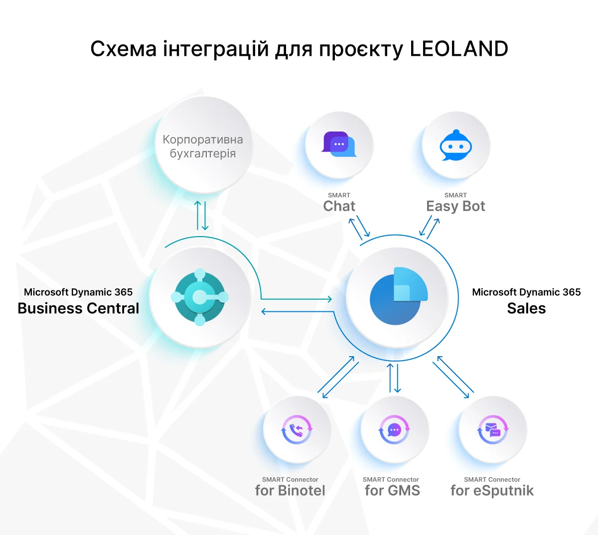Схема інтеграцій для проєкту LEOLAND ua