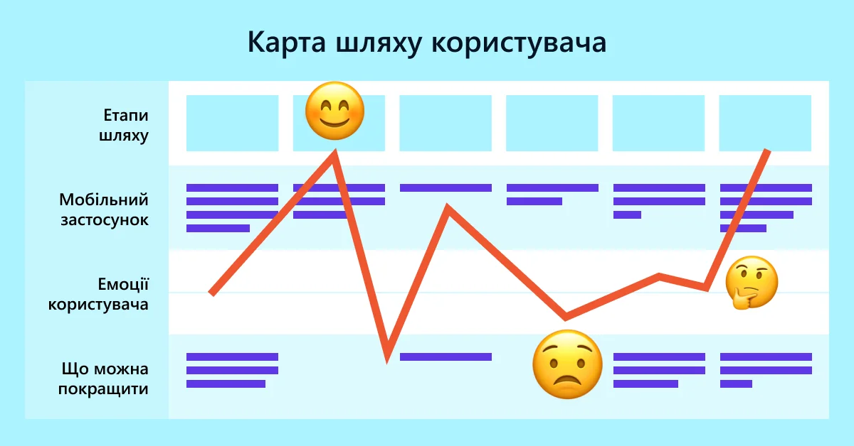 Приклад таблиці «Карта шляху користувача» з графіком емоційного стану і смайлами