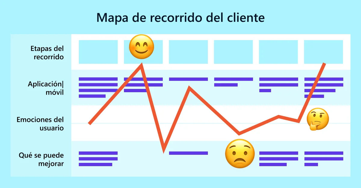 Ejemplo de una tabla «Mapa del recorrido del cliente» con un gráfico de estados emocionales y emoticonos