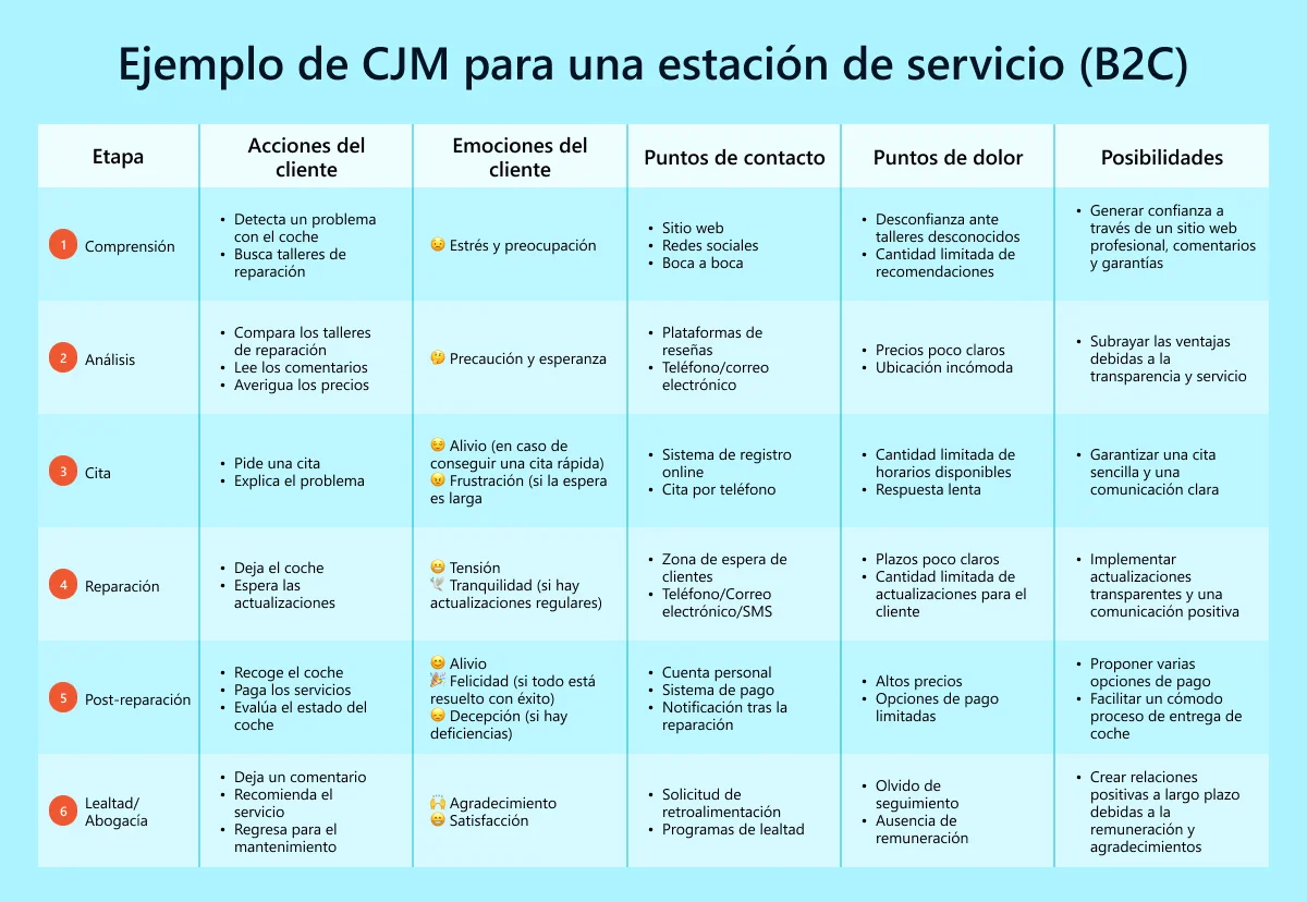 Tabla «Ejemplo de CJM para una estación de servicio (B2C)»: acciones del cliente, emociones (con emoji), puntos de contacto, puntos de dolor y cómo mejorar el servicio