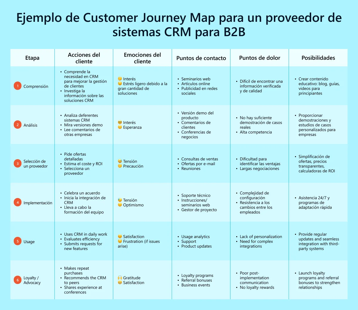 La tabla «Ejemplo de CJM para un proveedor de sistemas CRM para B2B» describe 6 etapas del recorrido del cliente que ha implementado un sistema CRM