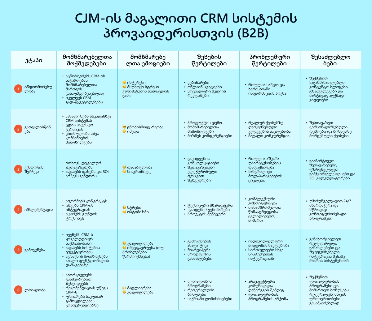 ცხრილი: „CJM-ის მაგალითი CRM სისტემის მომწოდებლისთვის (B2B)“ 
 აღწერს მომხმარებლის მოგზაურობის 6 ეტაპს იმ ბიზნესისთვის, რომელიც ახორციელებს CRM სისტემის იმპლემენტაციას.