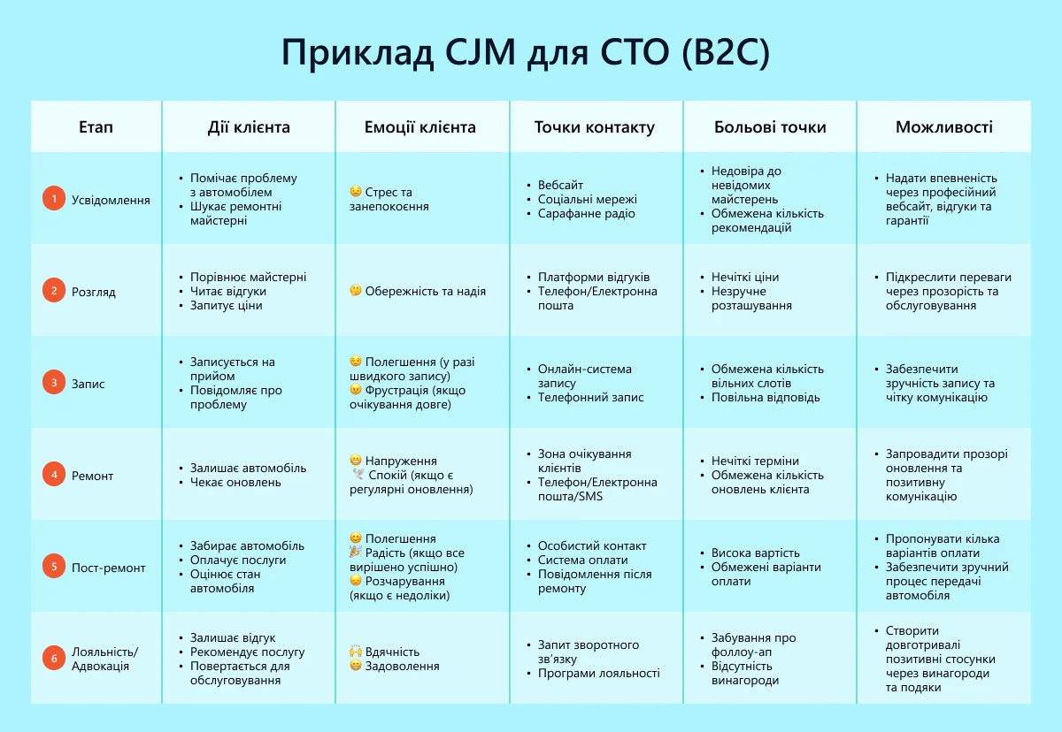 Таблиця «Приклад CJM для СТО (В2С)»: дії клієнта, емоції (з емодзі), точки контакту, больові точки та як покращити сервіс