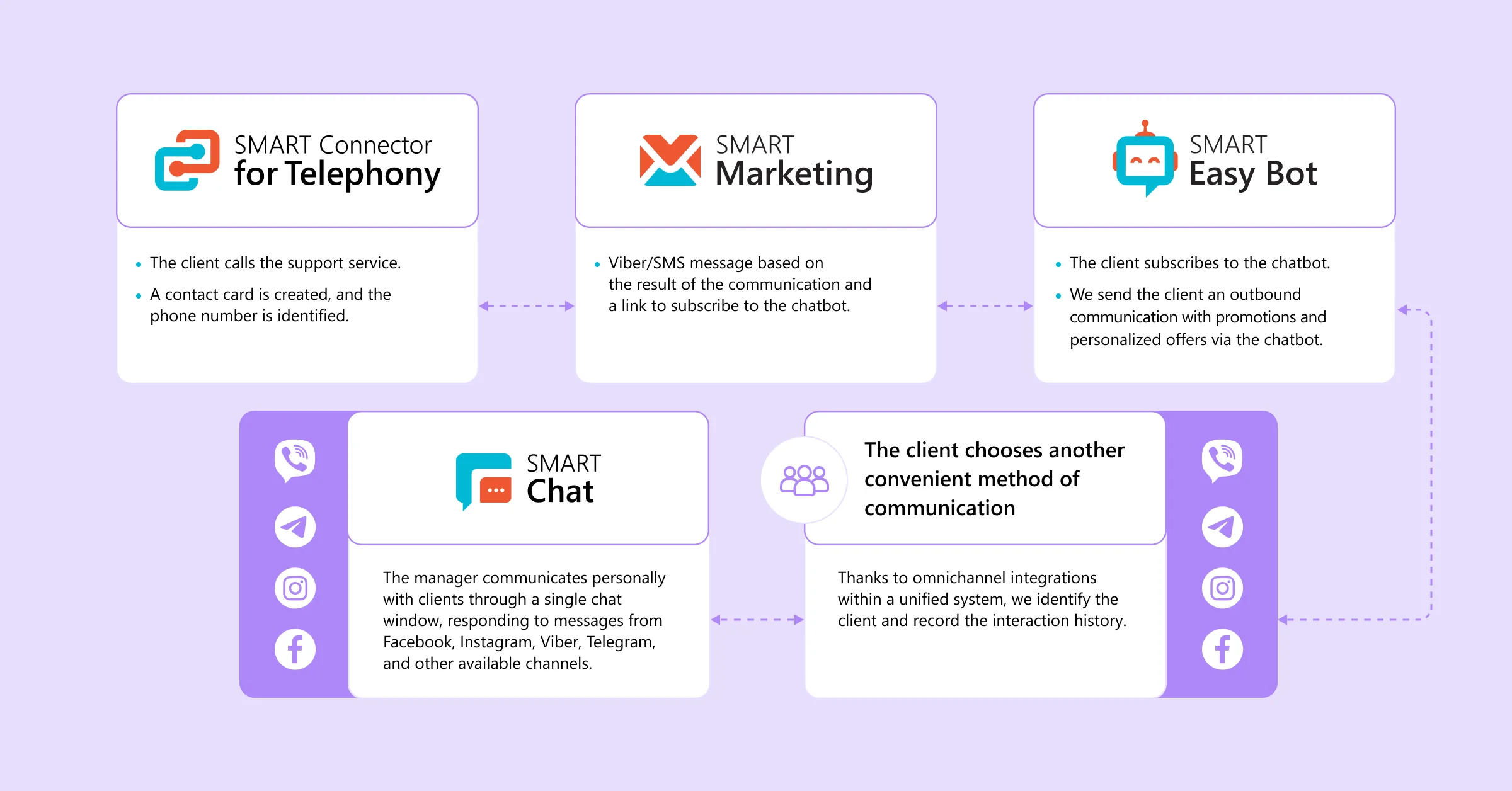Diagram illustrating a successful sales funnel built with SMART tools