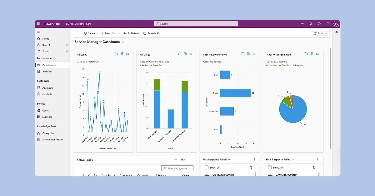 Приклад дашборда керівника сервісу в рішенні SMART Customer Care