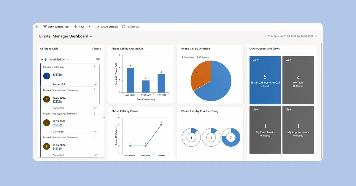 Приклад Binotel Manager Dashboard у рішенні SMART Connectors