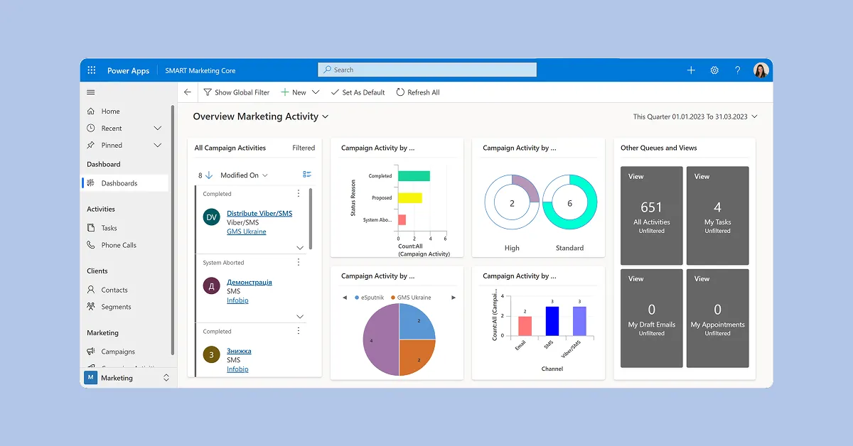 Приклад дашборда маркетингової активності у рішенні SMART Marketing